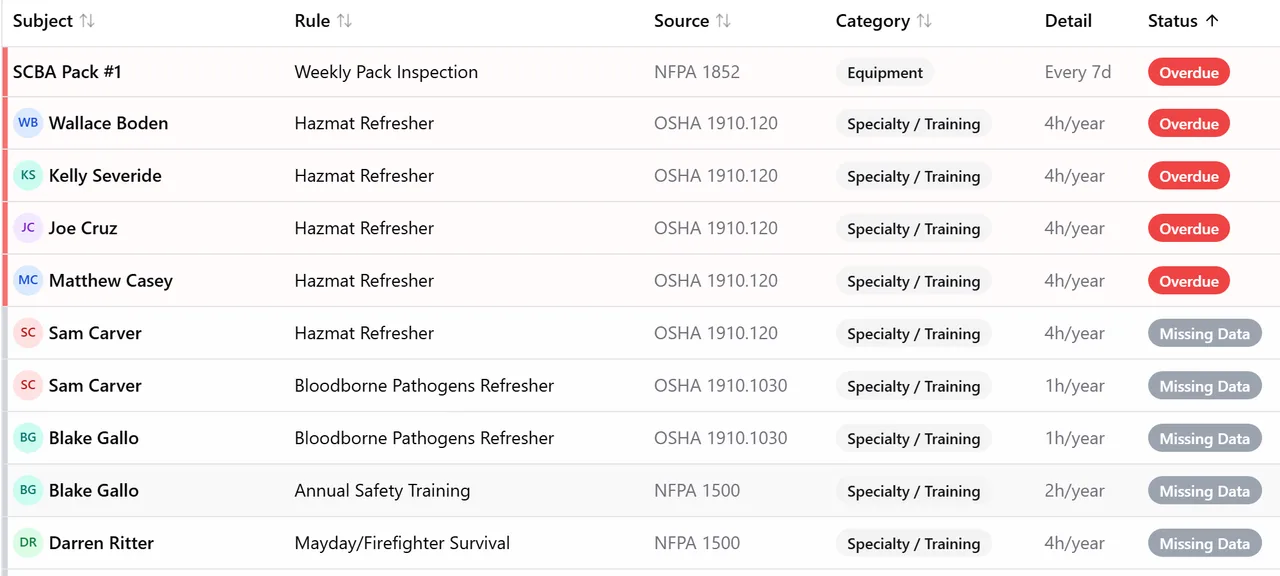 Firedesk compliance overview showing rule status for apparatus, equipment, and members