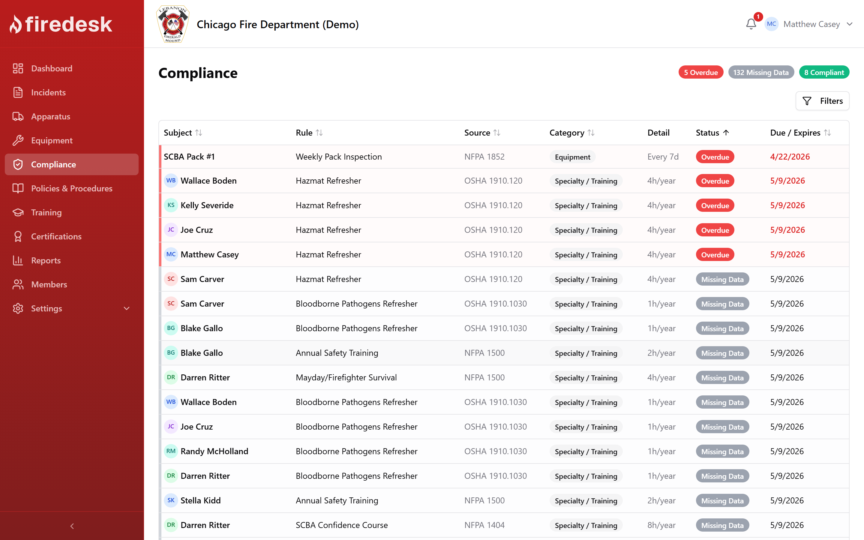 Firedesk compliance overview showing rule status across stations