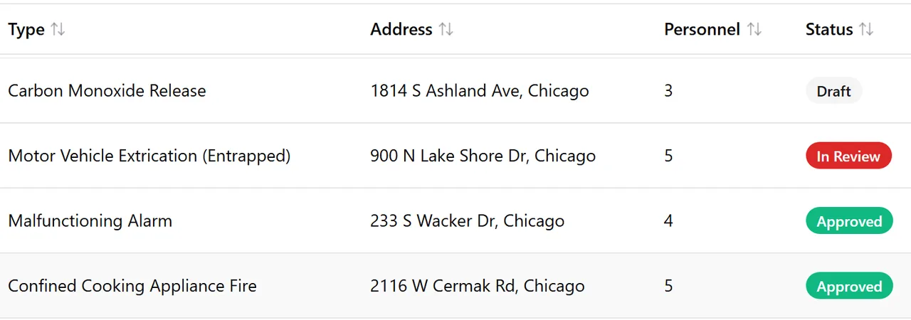 Firedesk incidents list grouped by type with NERIS-coded badges